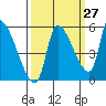 Tillamook tide chart for Wednesday, September 27, 2023