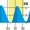 Tillamook tide chart for Thursday, September 28, 2023