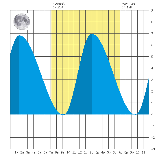 Tillamook tide chart for Friday, September 29, 2023