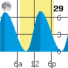 Tillamook tide chart for Friday, September 29, 2023