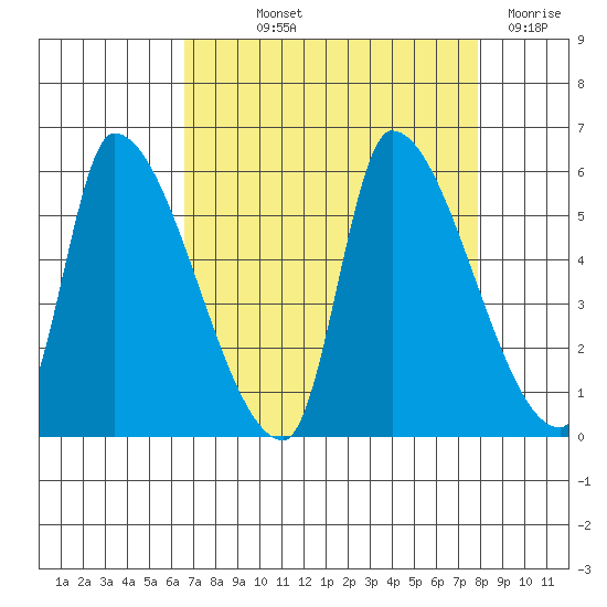 Tillamook tide chart for Saturday, September 2, 2023
