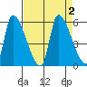 Tillamook tide chart for Saturday, September 2, 2023