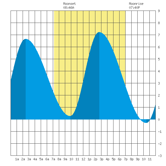 Tillamook tide chart for Saturday, September 30, 2023