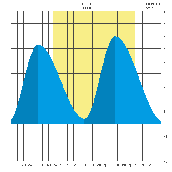 Tillamook tide chart for Sunday, September 3, 2023
