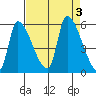 Tillamook tide chart for Sunday, September 3, 2023
