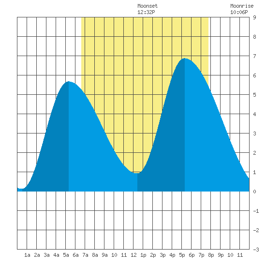 Tillamook tide chart for Monday, September 4, 2023