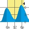 Tillamook tide chart for Monday, September 4, 2023