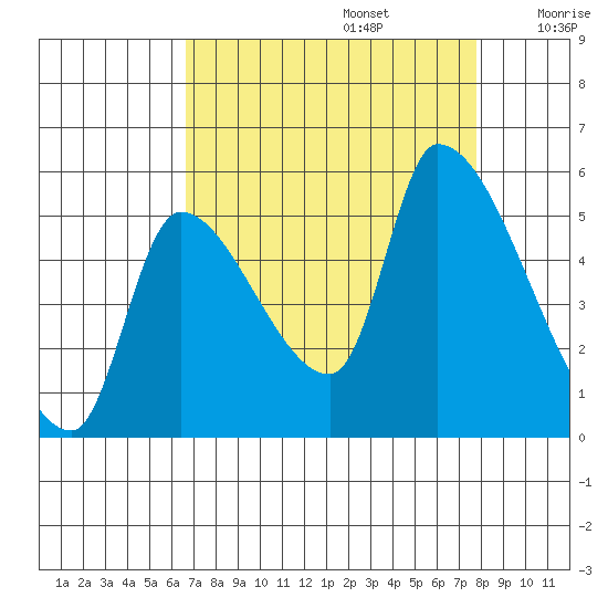 Tillamook tide chart for Tuesday, September 5, 2023