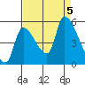 Tillamook tide chart for Tuesday, September 5, 2023