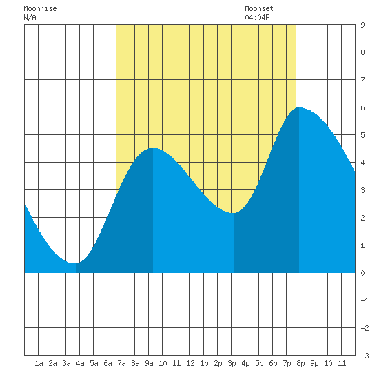 Tillamook tide chart for Thursday, September 7, 2023