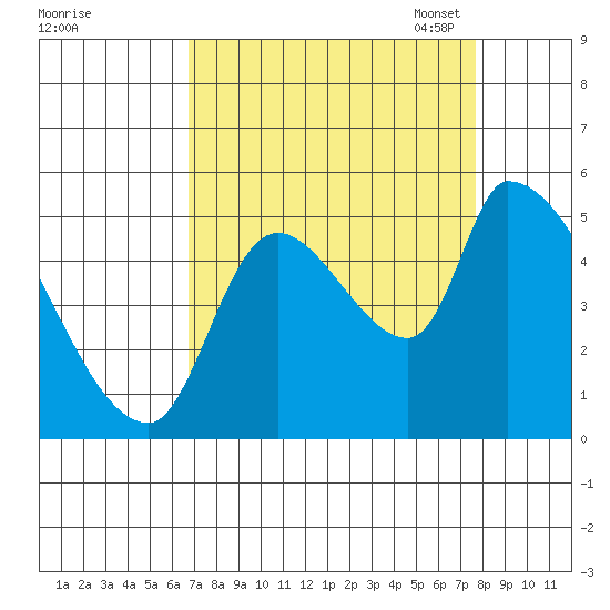 Tillamook tide chart for Friday, September 8, 2023