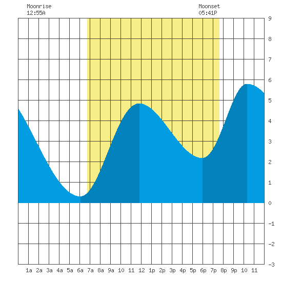 Tillamook tide chart for Saturday, September 9, 2023