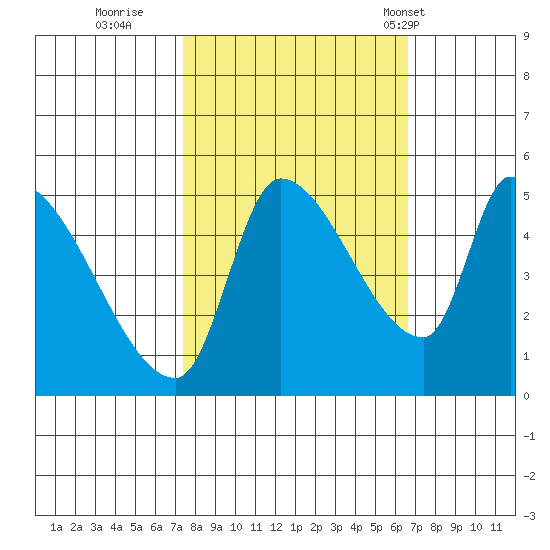 Tillamook tide chart for Tuesday, October 10, 2023