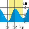 Tillamook tide chart for Tuesday, October 10, 2023