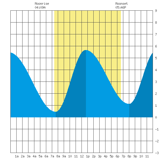 Tillamook tide chart for Wednesday, October 11, 2023
