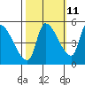 Tillamook tide chart for Wednesday, October 11, 2023
