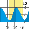 Tillamook tide chart for Thursday, October 12, 2023