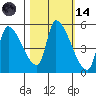 Tillamook tide chart for Saturday, October 14, 2023