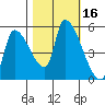 Tillamook tide chart for Monday, October 16, 2023