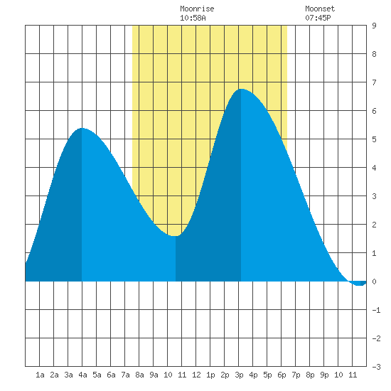 Tillamook tide chart for Tuesday, October 17, 2023