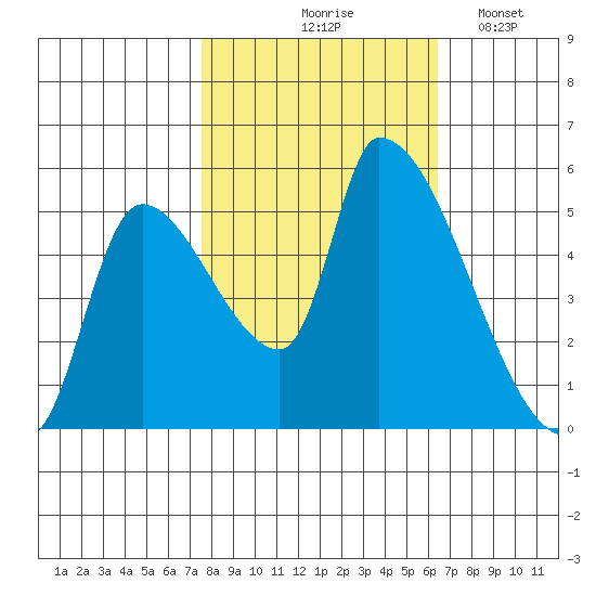 Tillamook tide chart for Wednesday, October 18, 2023