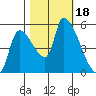 Tillamook tide chart for Wednesday, October 18, 2023