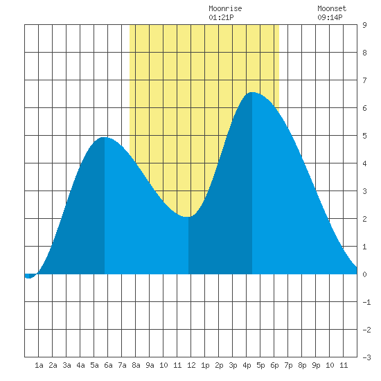 Tillamook tide chart for Thursday, October 19, 2023