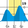 Tillamook tide chart for Thursday, October 19, 2023