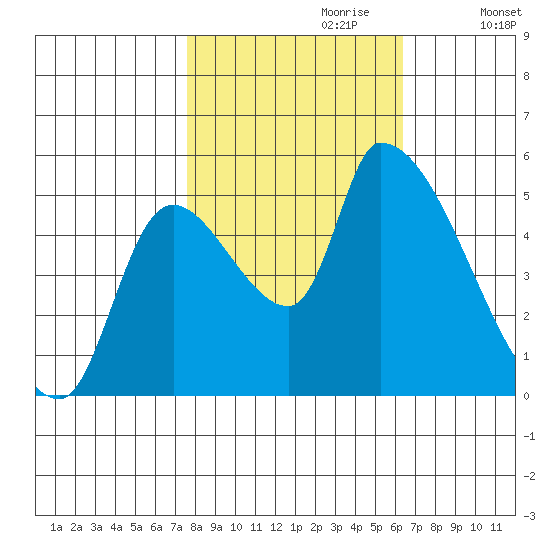 Tillamook tide chart for Friday, October 20, 2023