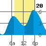 Tillamook tide chart for Friday, October 20, 2023