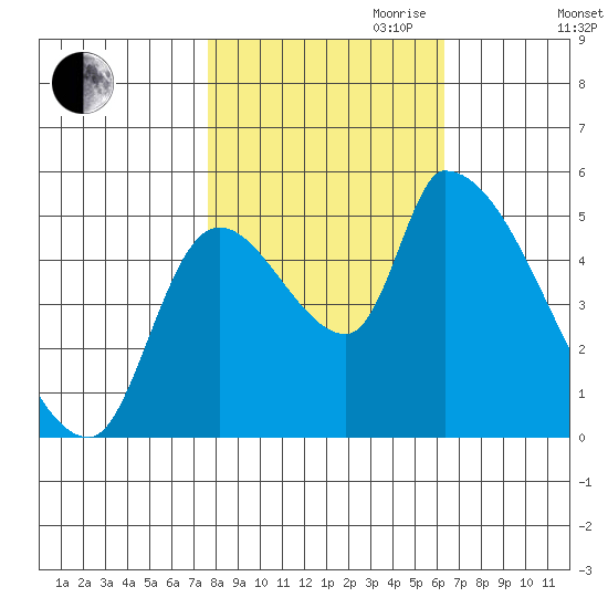 Tillamook tide chart for Saturday, October 21, 2023