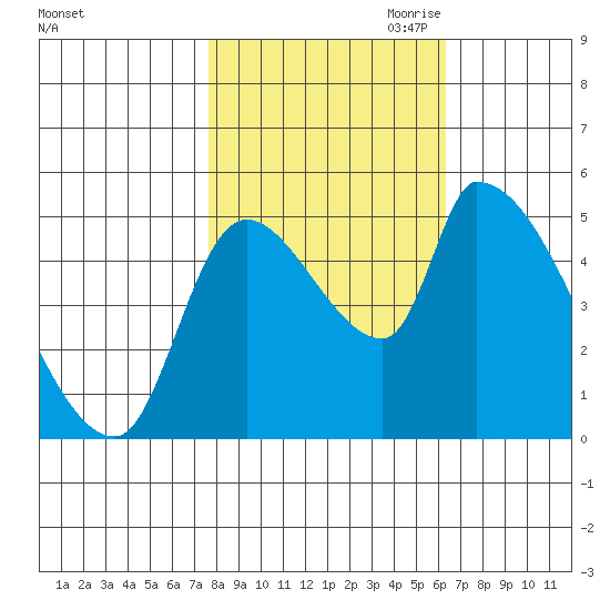 Tillamook tide chart for Sunday, October 22, 2023