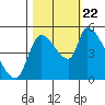 Tillamook tide chart for Sunday, October 22, 2023