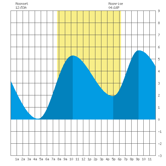 Tillamook tide chart for Monday, October 23, 2023