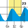 Tillamook tide chart for Monday, October 23, 2023