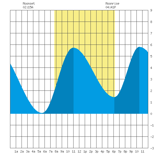 Tillamook tide chart for Tuesday, October 24, 2023