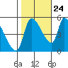 Tillamook tide chart for Tuesday, October 24, 2023
