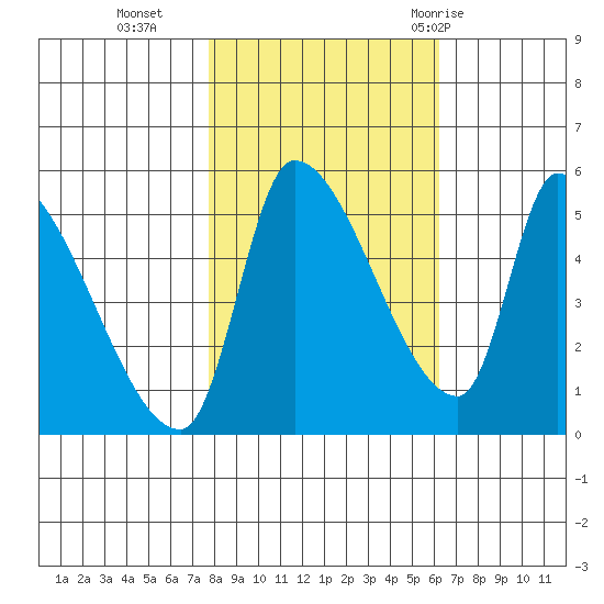Tillamook tide chart for Wednesday, October 25, 2023