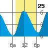 Tillamook tide chart for Wednesday, October 25, 2023