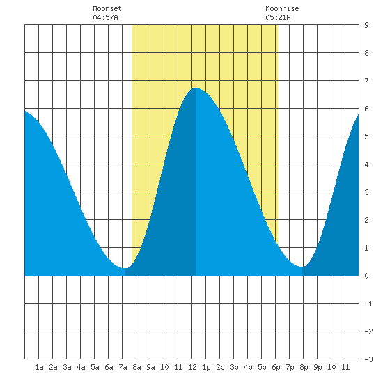 Tillamook tide chart for Thursday, October 26, 2023
