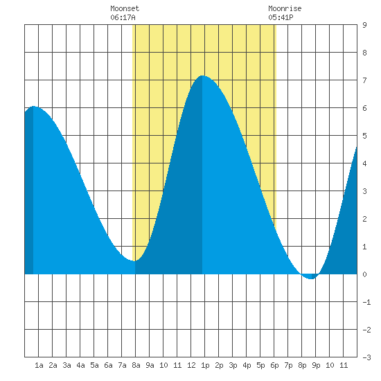 Tillamook tide chart for Friday, October 27, 2023