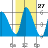 Tillamook tide chart for Friday, October 27, 2023