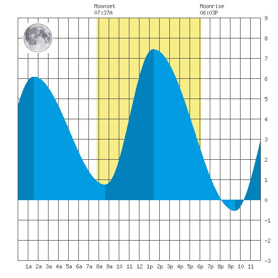 Tillamook tide chart for Saturday, October 28, 2023