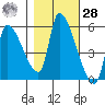 Tillamook tide chart for Saturday, October 28, 2023