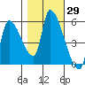 Tillamook tide chart for Sunday, October 29, 2023