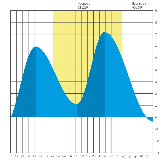 Tillamook tide chart for Monday, October 2, 2023