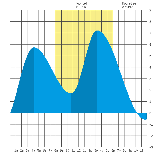 Tillamook tide chart for Tuesday, October 31, 2023