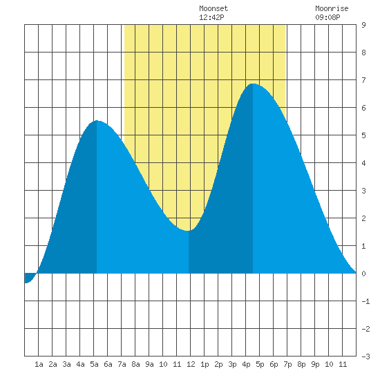 Tillamook tide chart for Tuesday, October 3, 2023