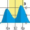 Tillamook tide chart for Tuesday, October 3, 2023