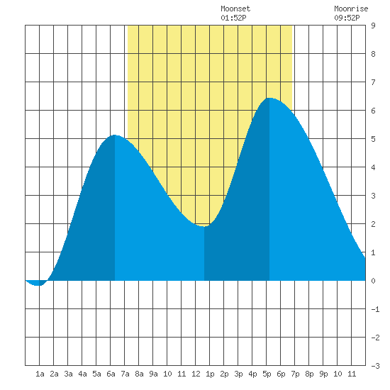 Tillamook tide chart for Wednesday, October 4, 2023